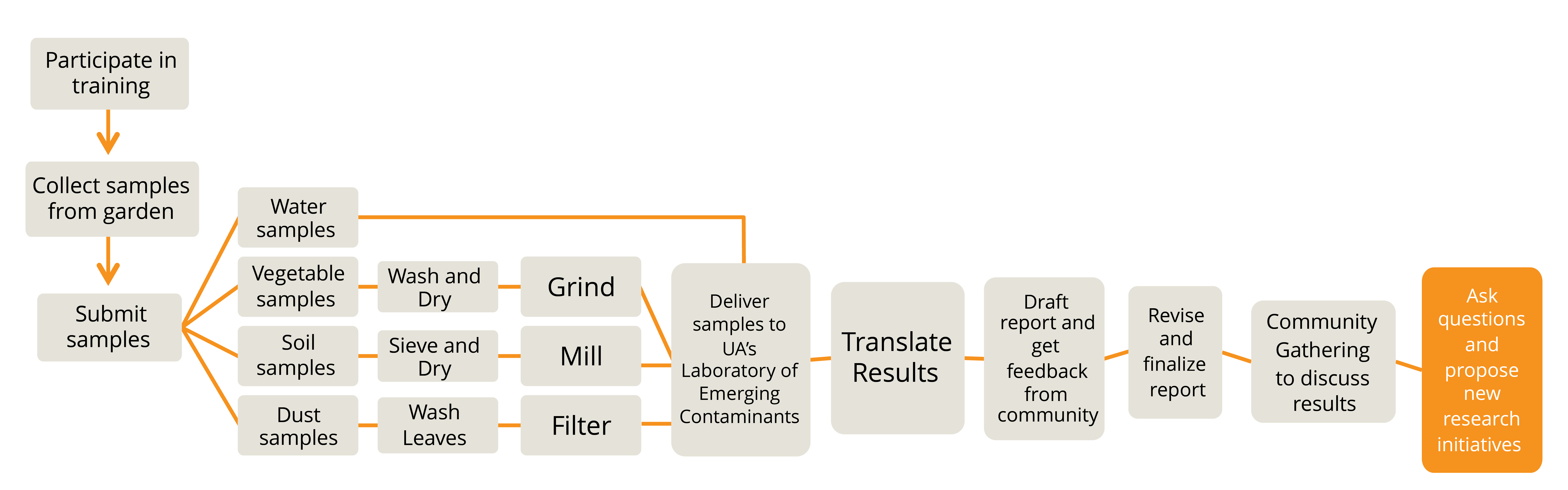 Ask questions and propose new research