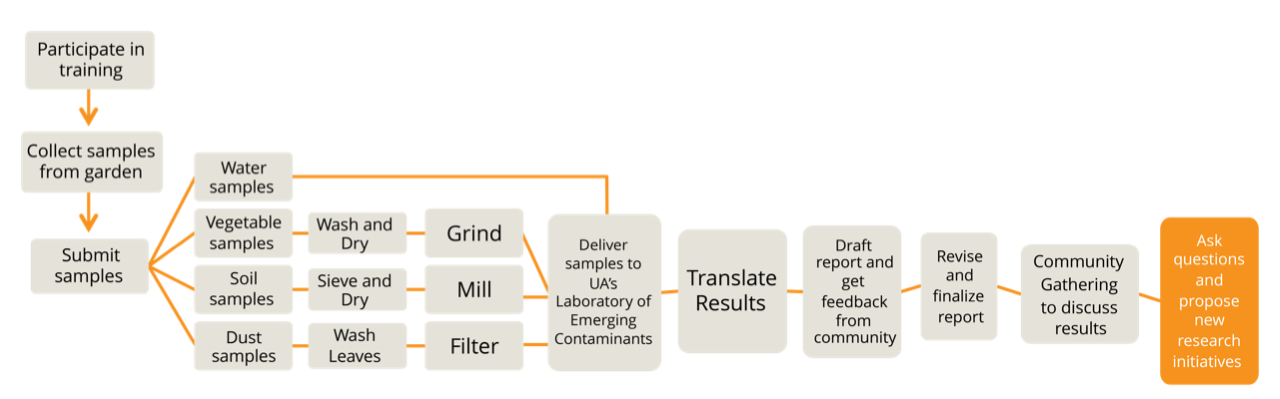 Ask questions and propose new research